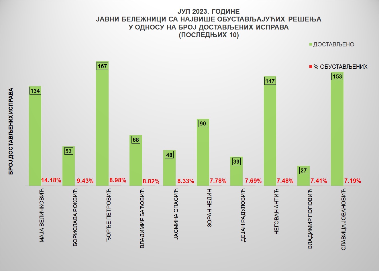 /content/pages/onama/статистика/2023/08/Grafik 4 - jb jul.jpg